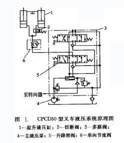 CPCD30 型叉車(chē)液壓系統(tǒng)原理圖