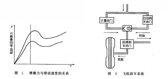 摩擦力與滑動(dòng)速度的關(guān)系_飛機(jī)剎車系統(tǒng)