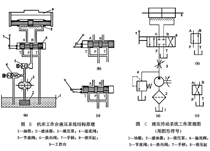 機(jī)床工作臺液壓系統(tǒng)結(jié)構(gòu)原理