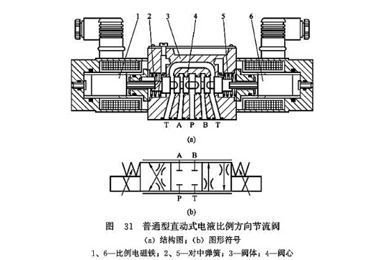 普通型直動式電液比例方向節(jié)流閥