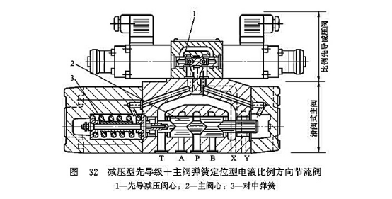 減壓型先導級+主閥彈簧定位型電液比例方向節(jié)流閥
