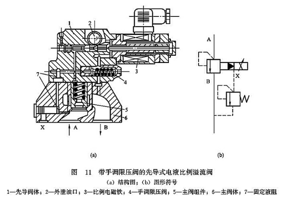 帶手調(diào)限壓閥的先導式電液比例溢流閥