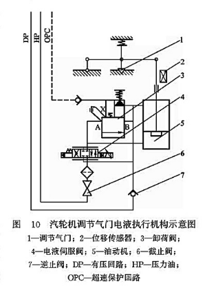 汽輪機調(diào)節(jié)氣門電液執(zhí)行機構(gòu)示意圖
