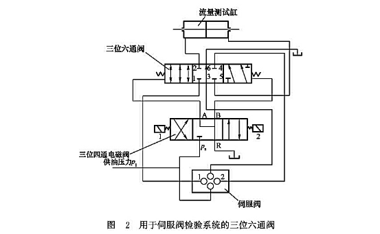 用于伺服閥檢驗(yàn)系統(tǒng)的三位六通閥