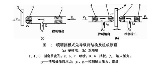 噴嘴擋板式先導級閥結(jié)構(gòu)及組成原理