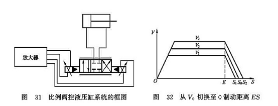 比例閥控液壓缸系統(tǒng)的框圖_從V0切換至0制動距離ES