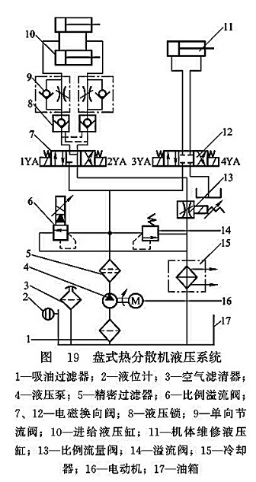 盤(pán)式熱分散機(jī)液壓系統(tǒng)