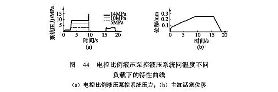 電控比例液壓泵控液壓系統(tǒng)同溫度不同負(fù)載下的特性曲線