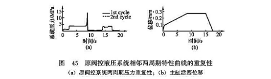 原閥控液壓系統(tǒng)相鄰兩周期特性曲線的重復(fù)性